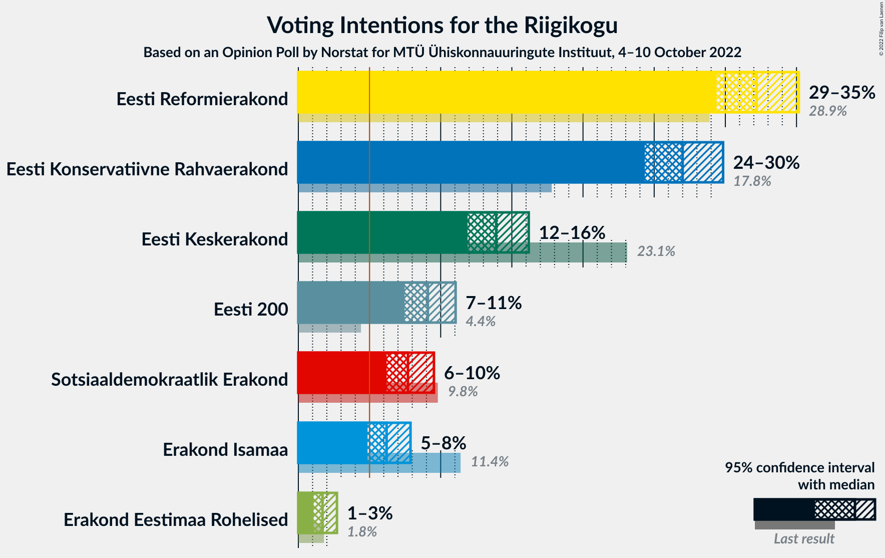 Graph with voting intentions not yet produced