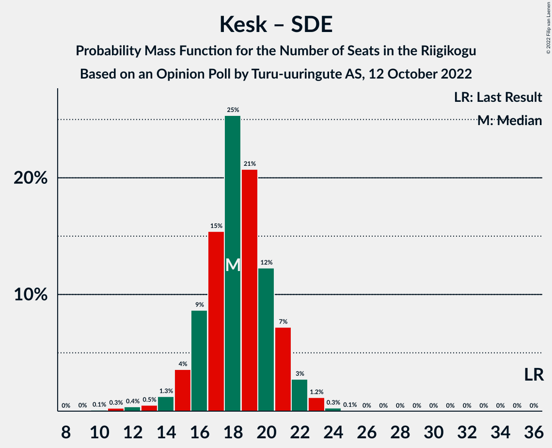 Graph with seats probability mass function not yet produced