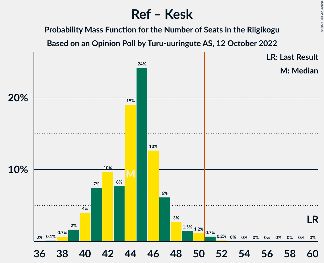 Graph with seats probability mass function not yet produced