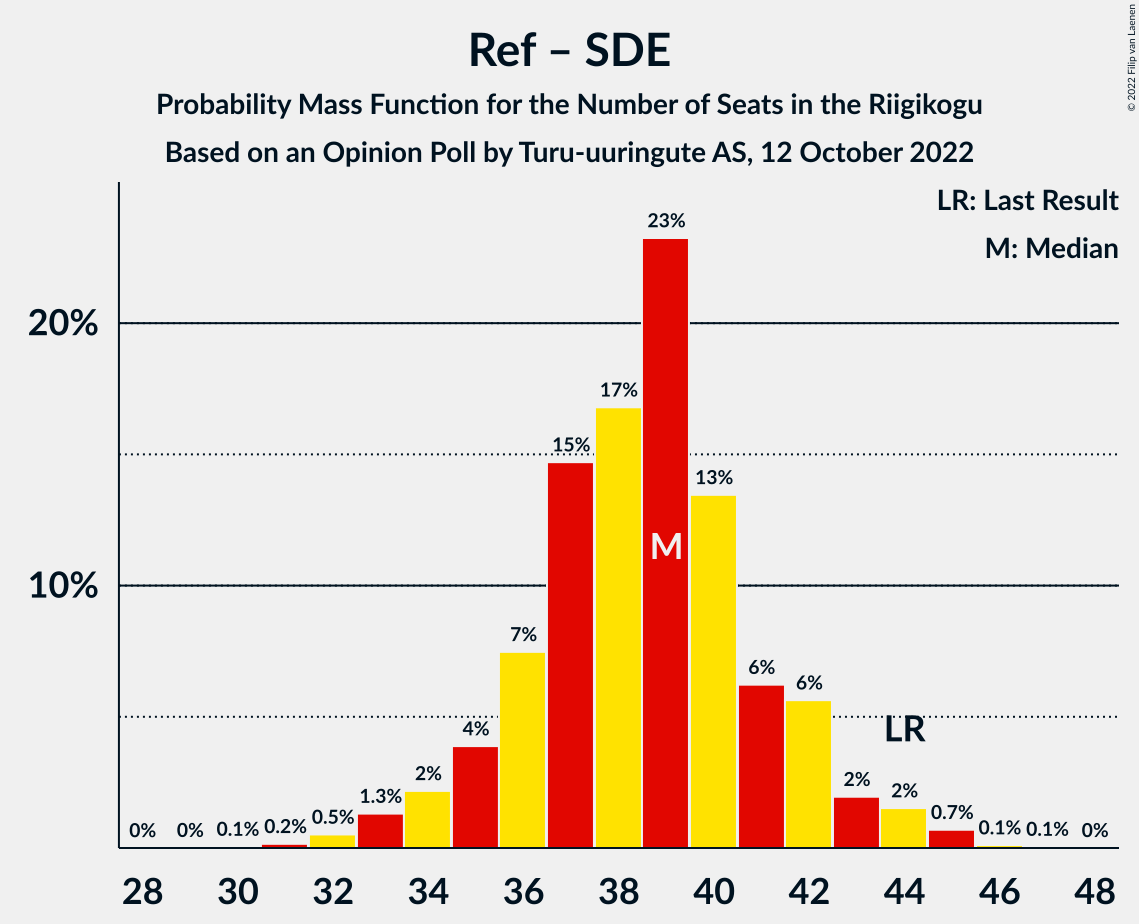 Graph with seats probability mass function not yet produced