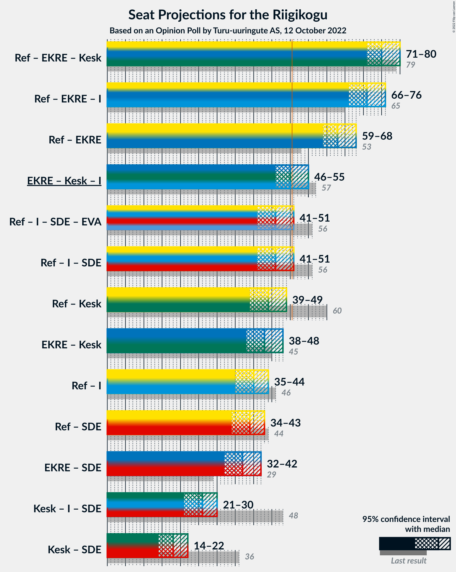 Graph with coalitions seats not yet produced