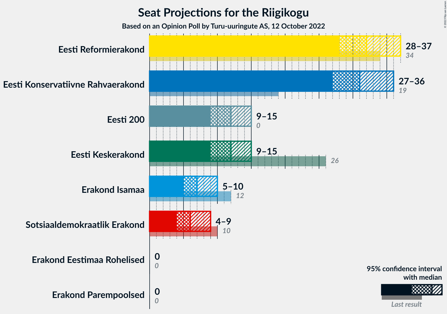 Graph with seats not yet produced