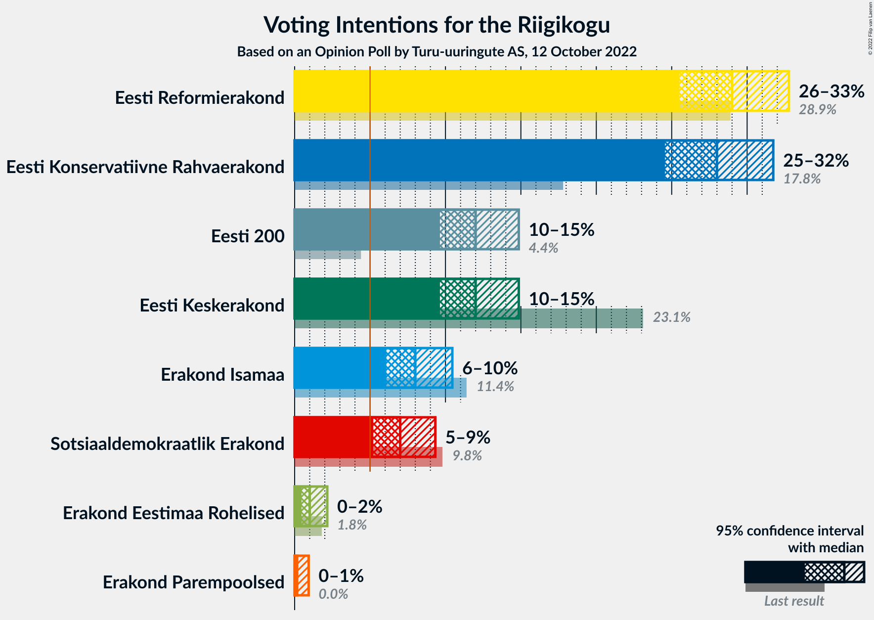 Graph with voting intentions not yet produced