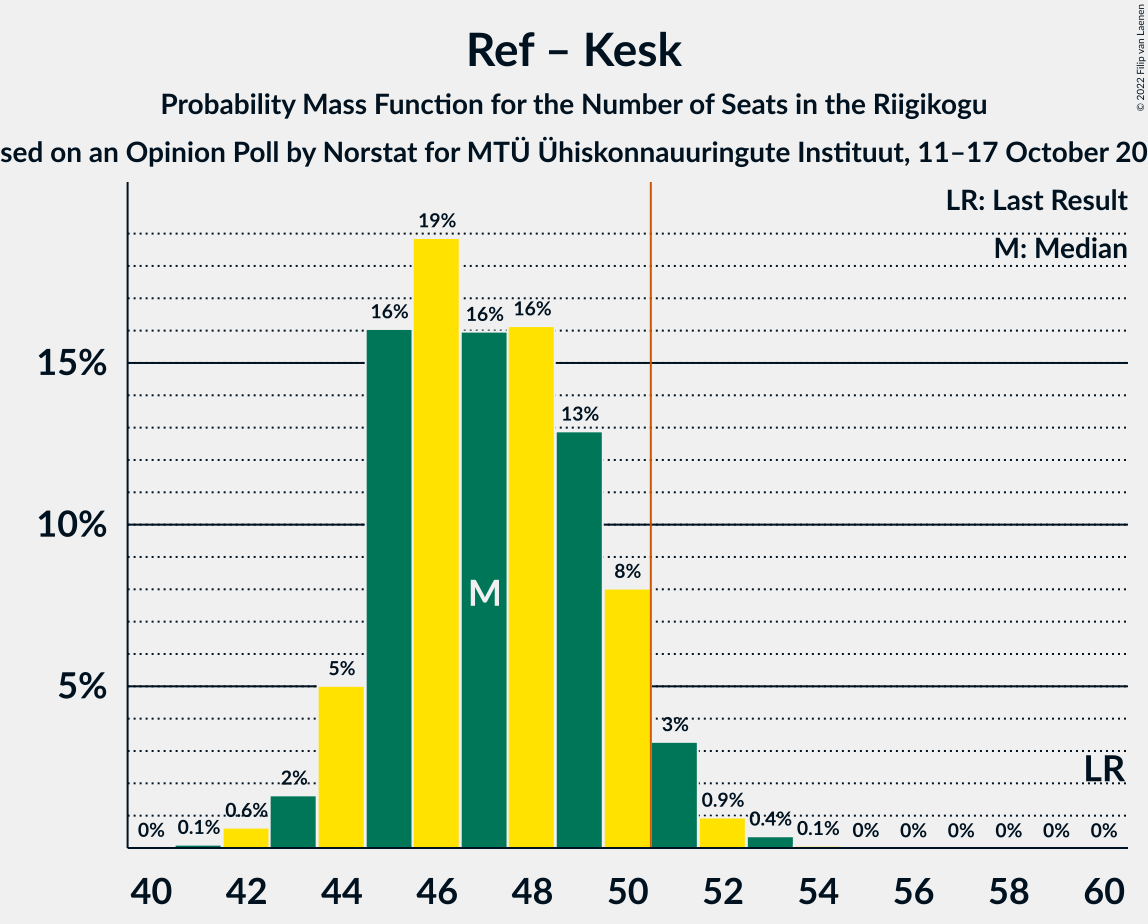 Graph with seats probability mass function not yet produced