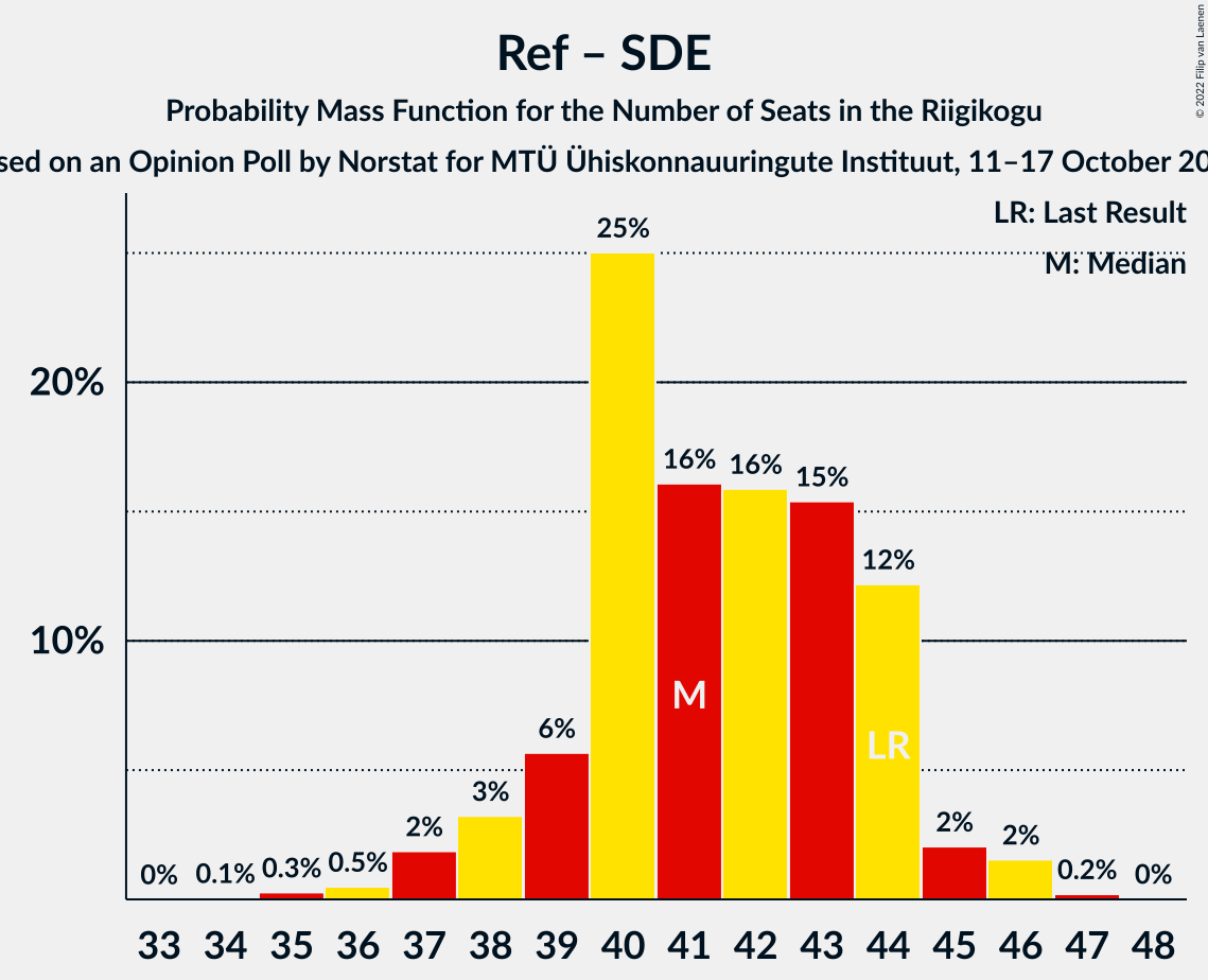 Graph with seats probability mass function not yet produced