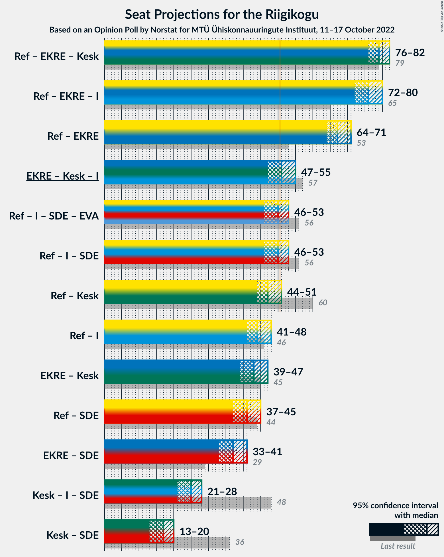 Graph with coalitions seats not yet produced