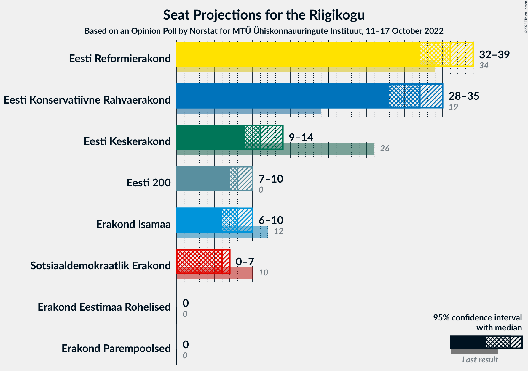 Graph with seats not yet produced