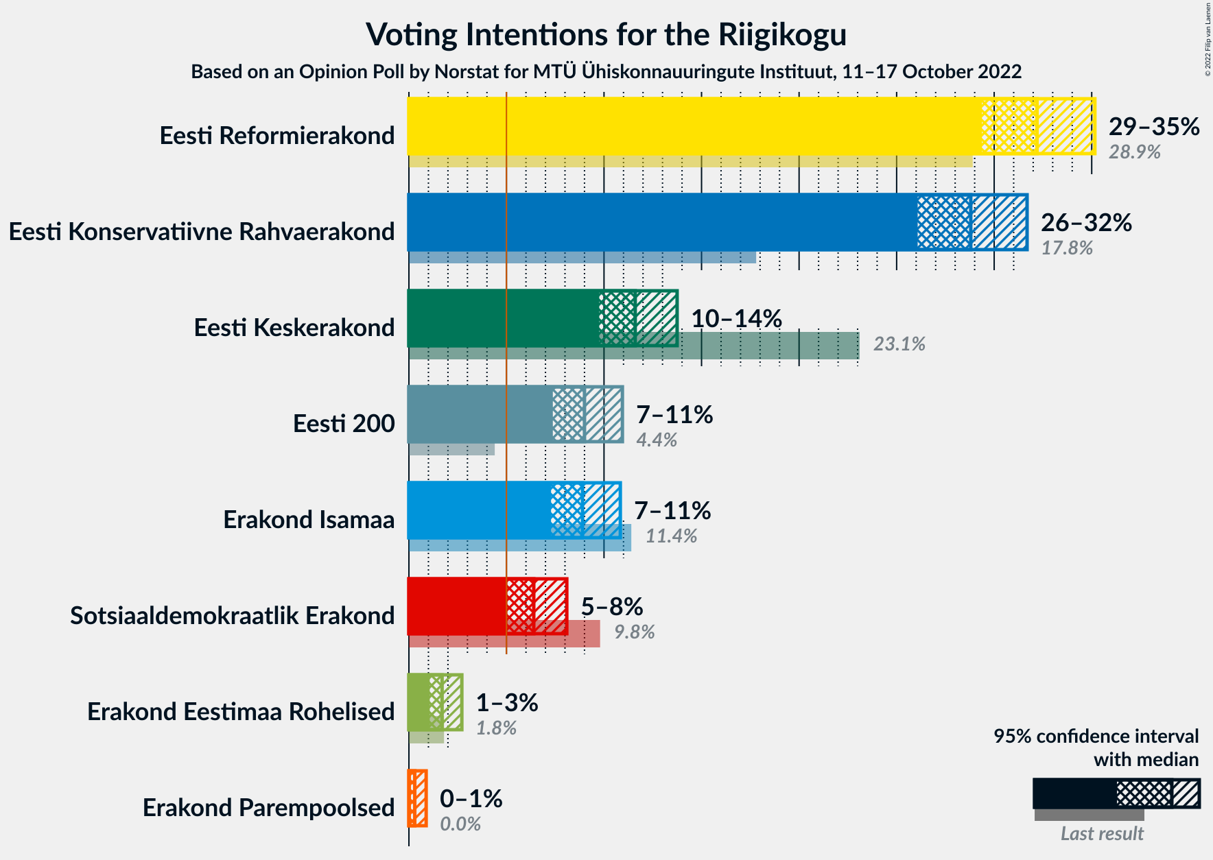 Graph with voting intentions not yet produced