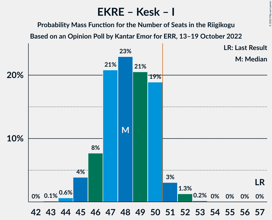 Graph with seats probability mass function not yet produced