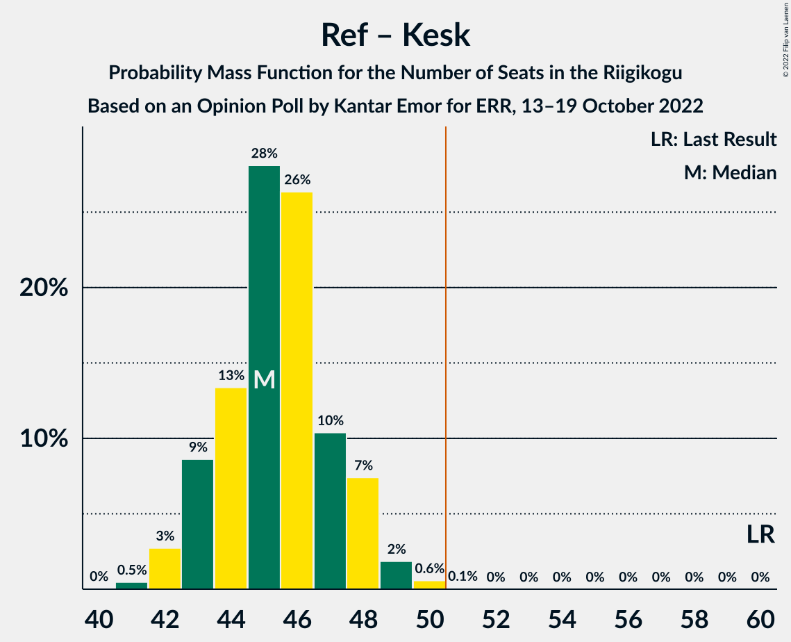 Graph with seats probability mass function not yet produced