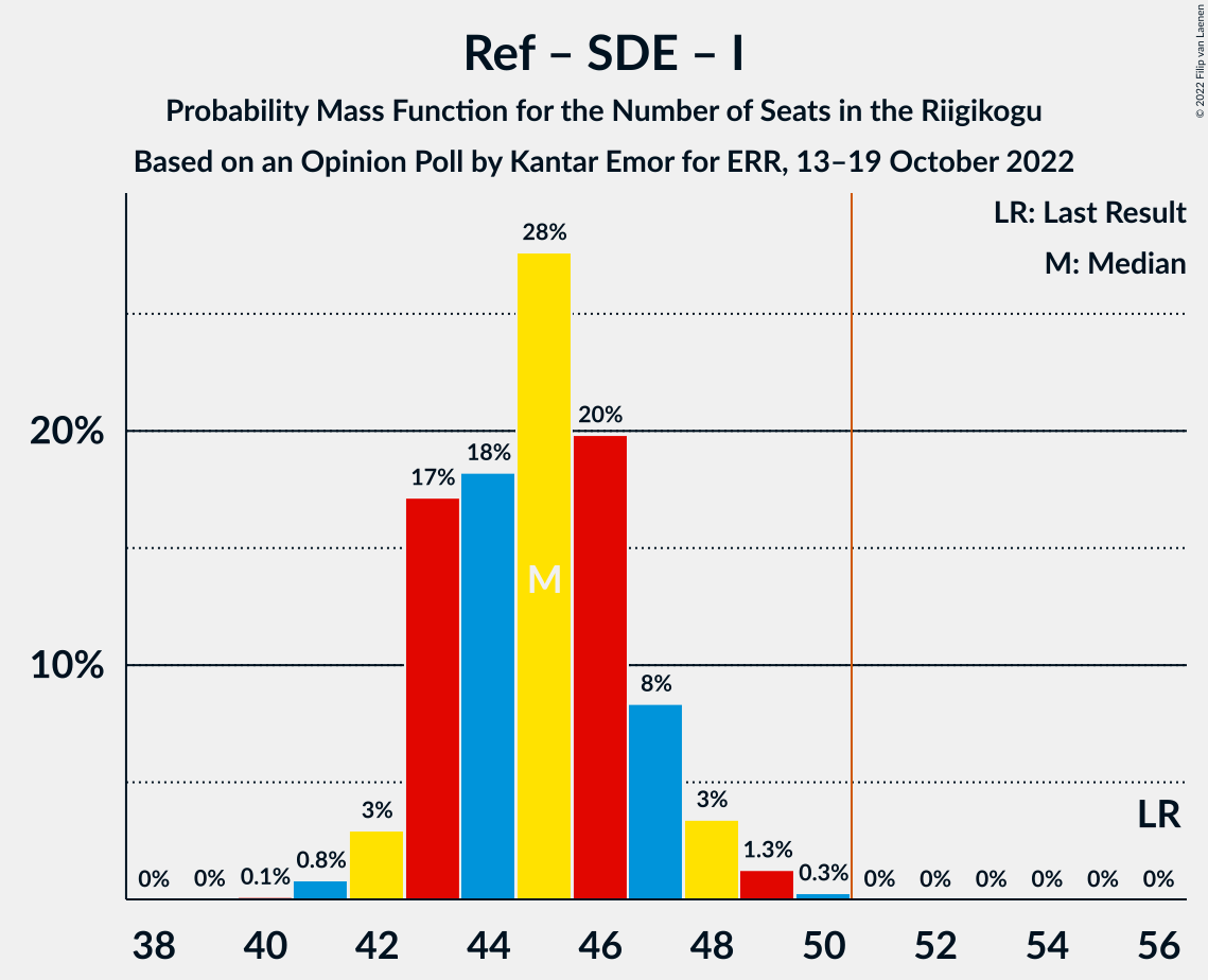 Graph with seats probability mass function not yet produced