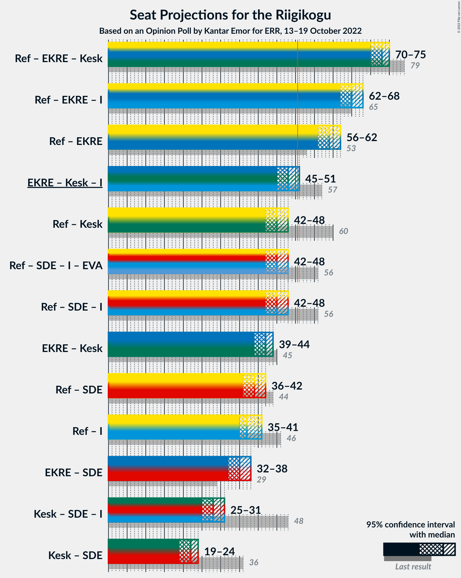 Graph with coalitions seats not yet produced