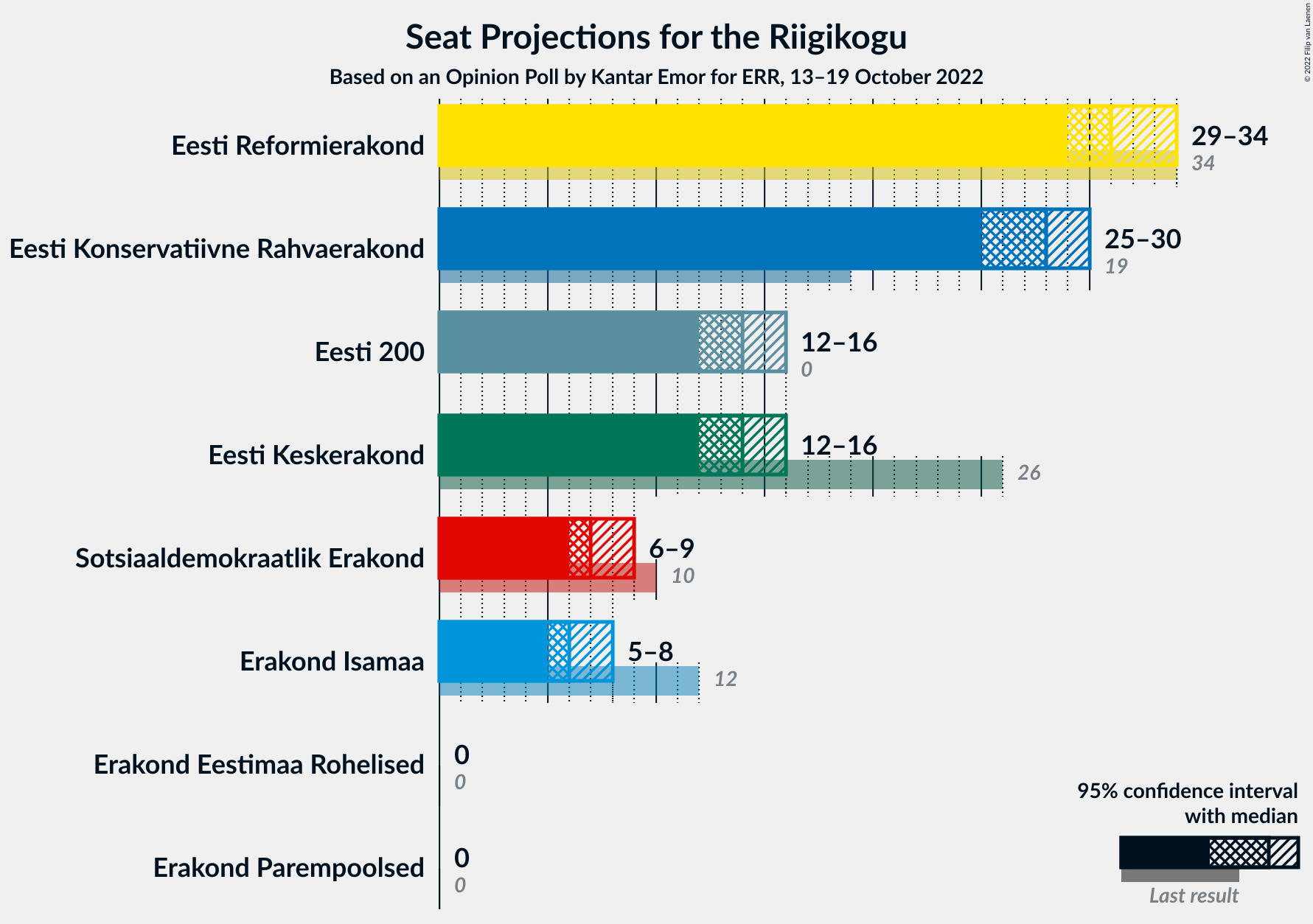 Graph with seats not yet produced