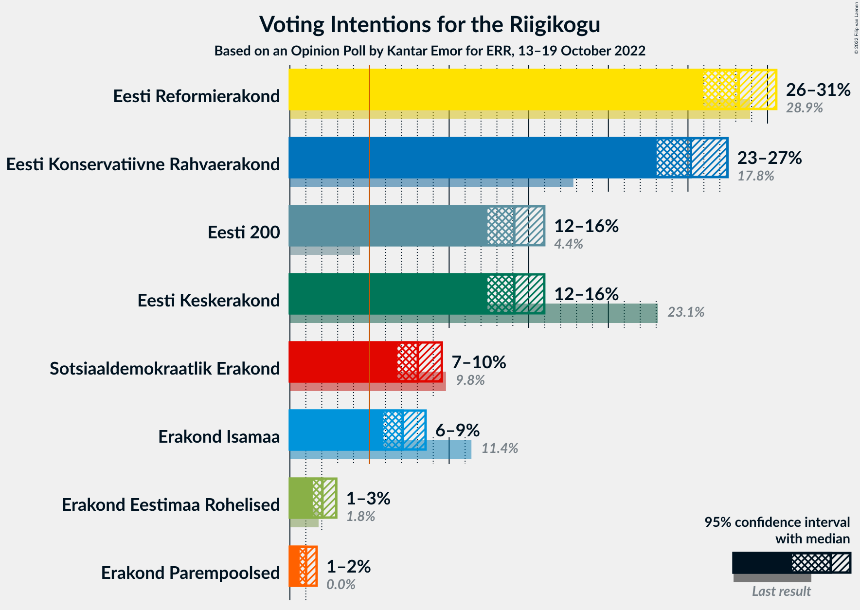 Graph with voting intentions not yet produced