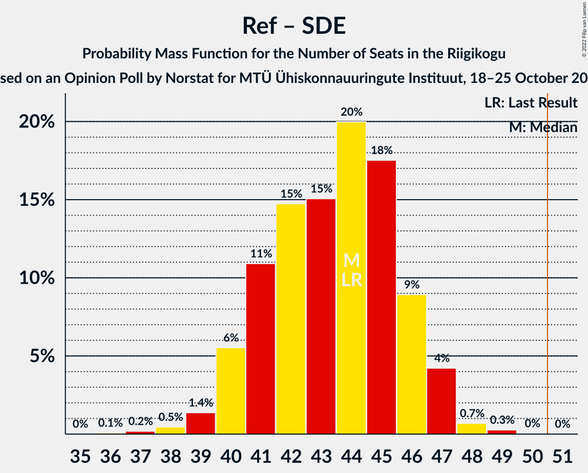 Graph with seats probability mass function not yet produced