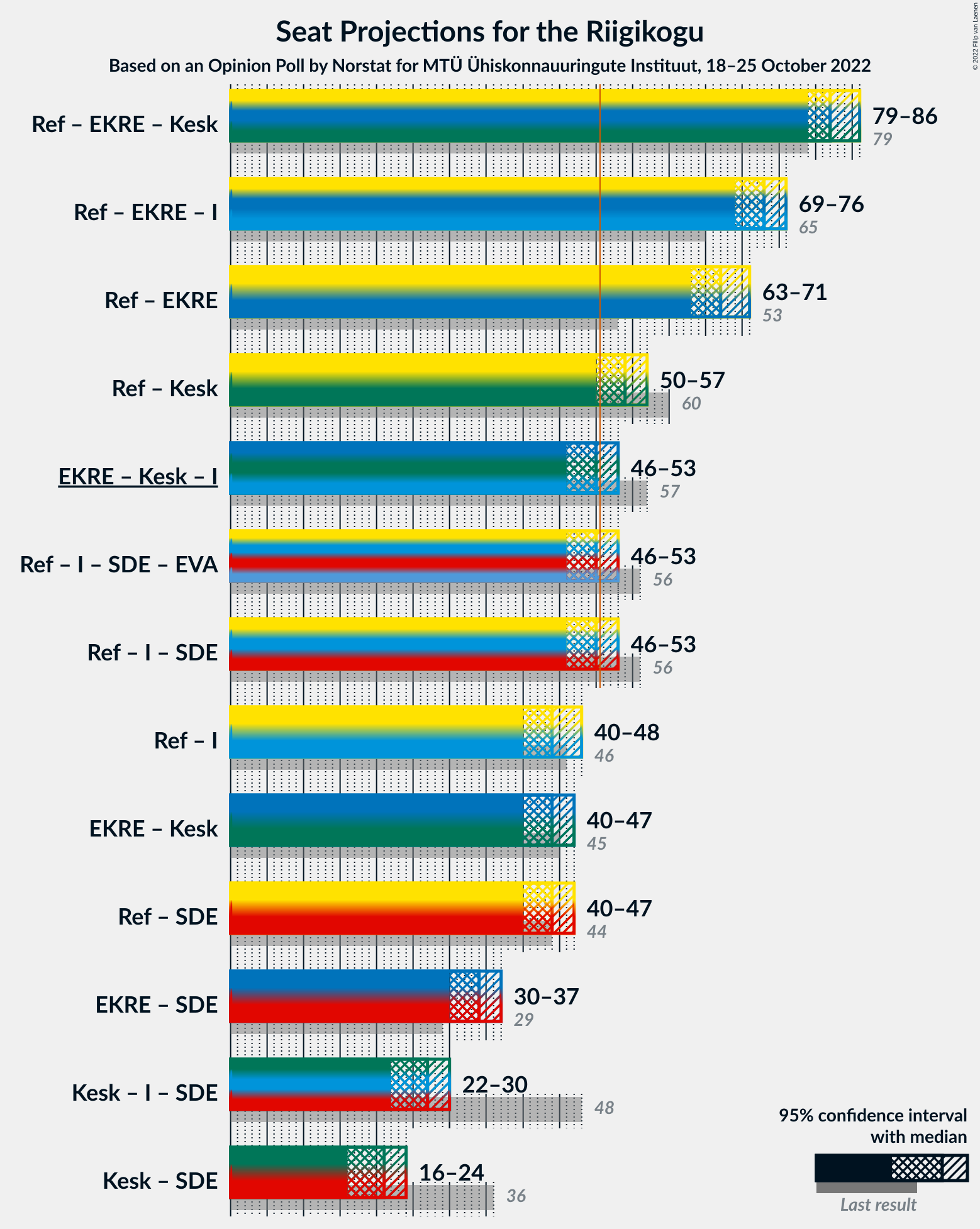 Graph with coalitions seats not yet produced