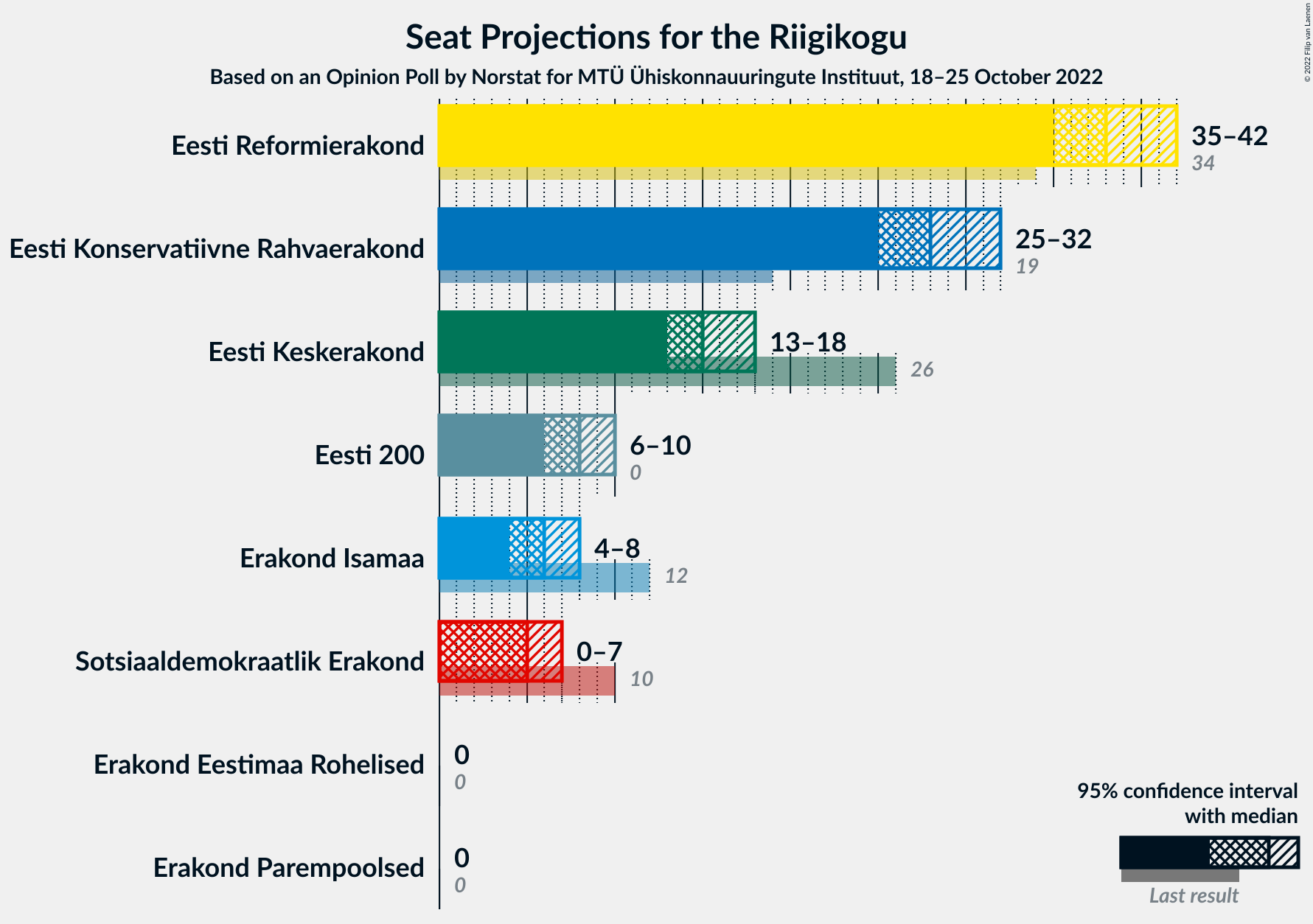 Graph with seats not yet produced