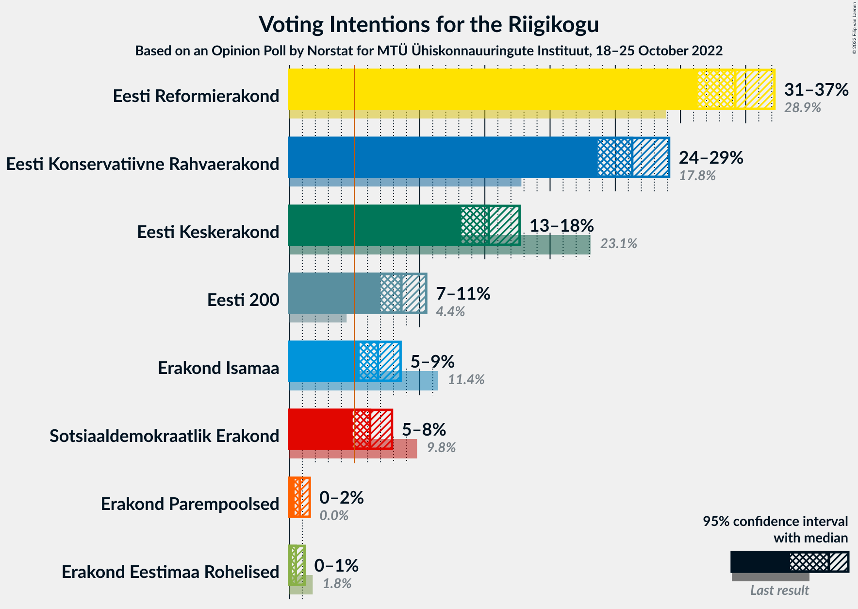 Graph with voting intentions not yet produced