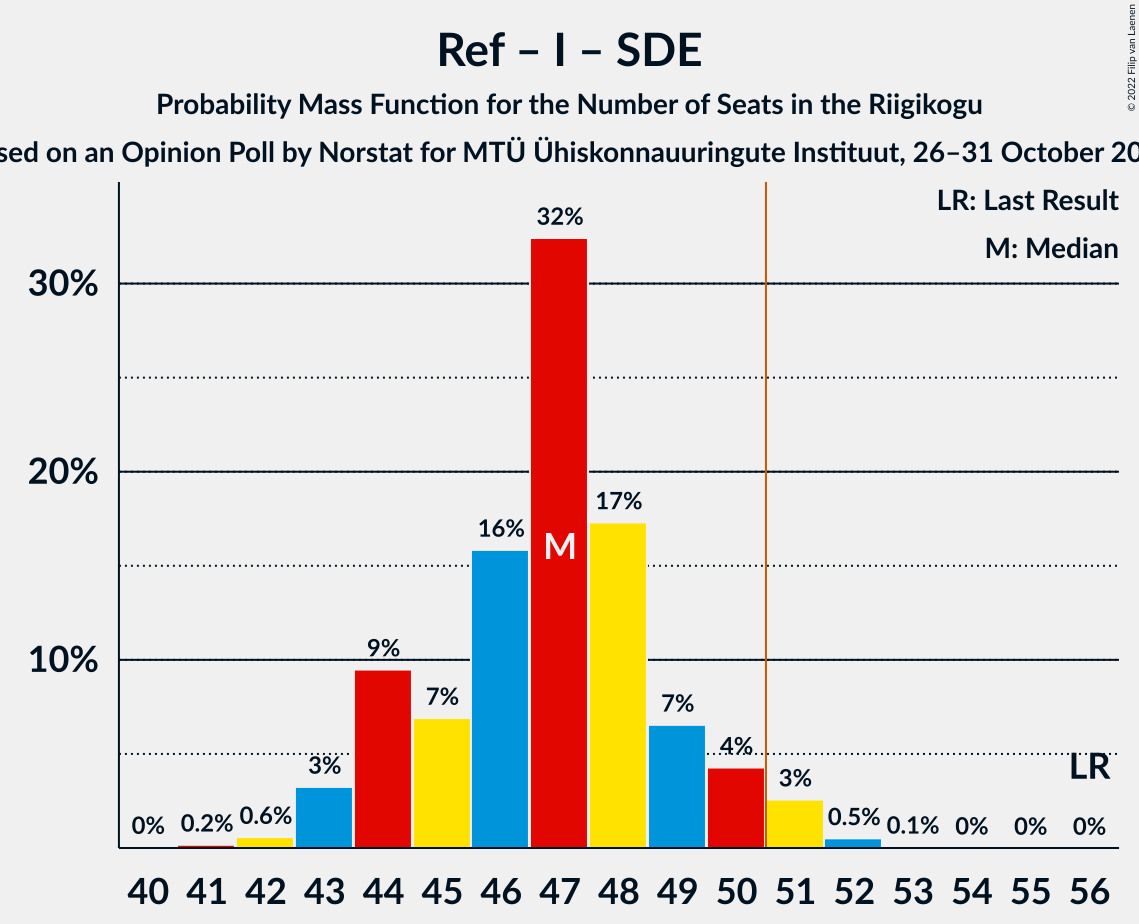 Graph with seats probability mass function not yet produced