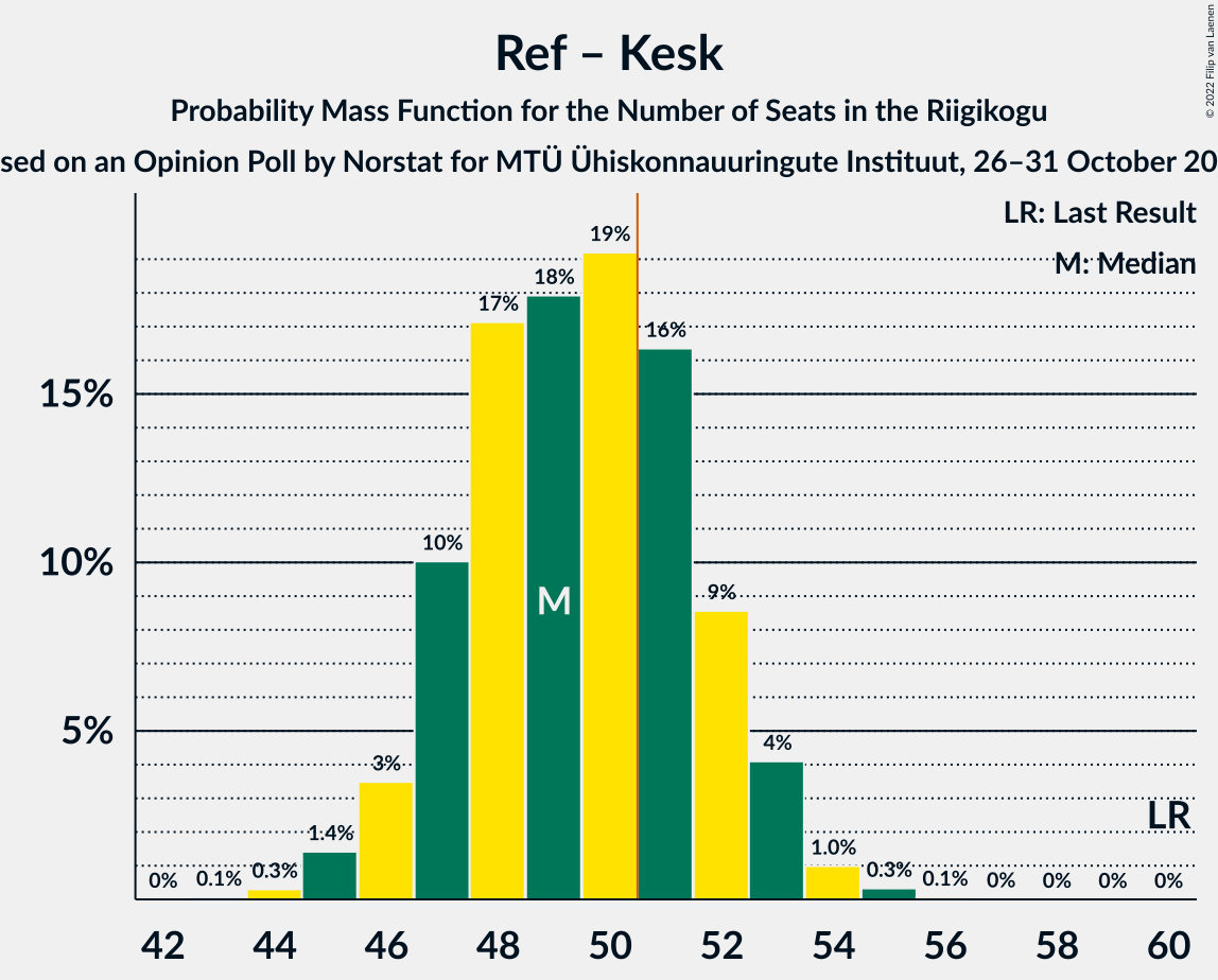 Graph with seats probability mass function not yet produced