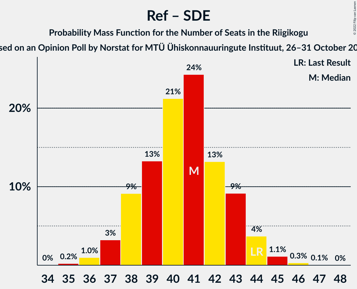 Graph with seats probability mass function not yet produced