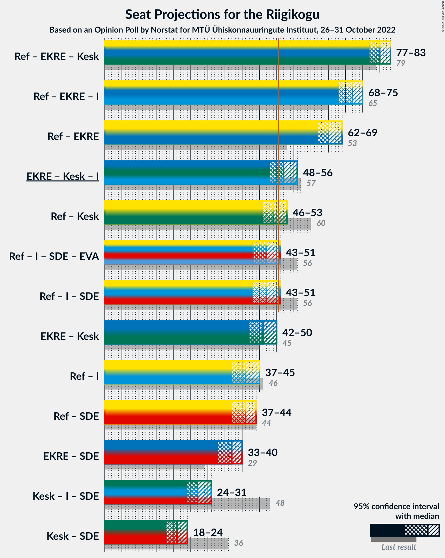 Graph with coalitions seats not yet produced