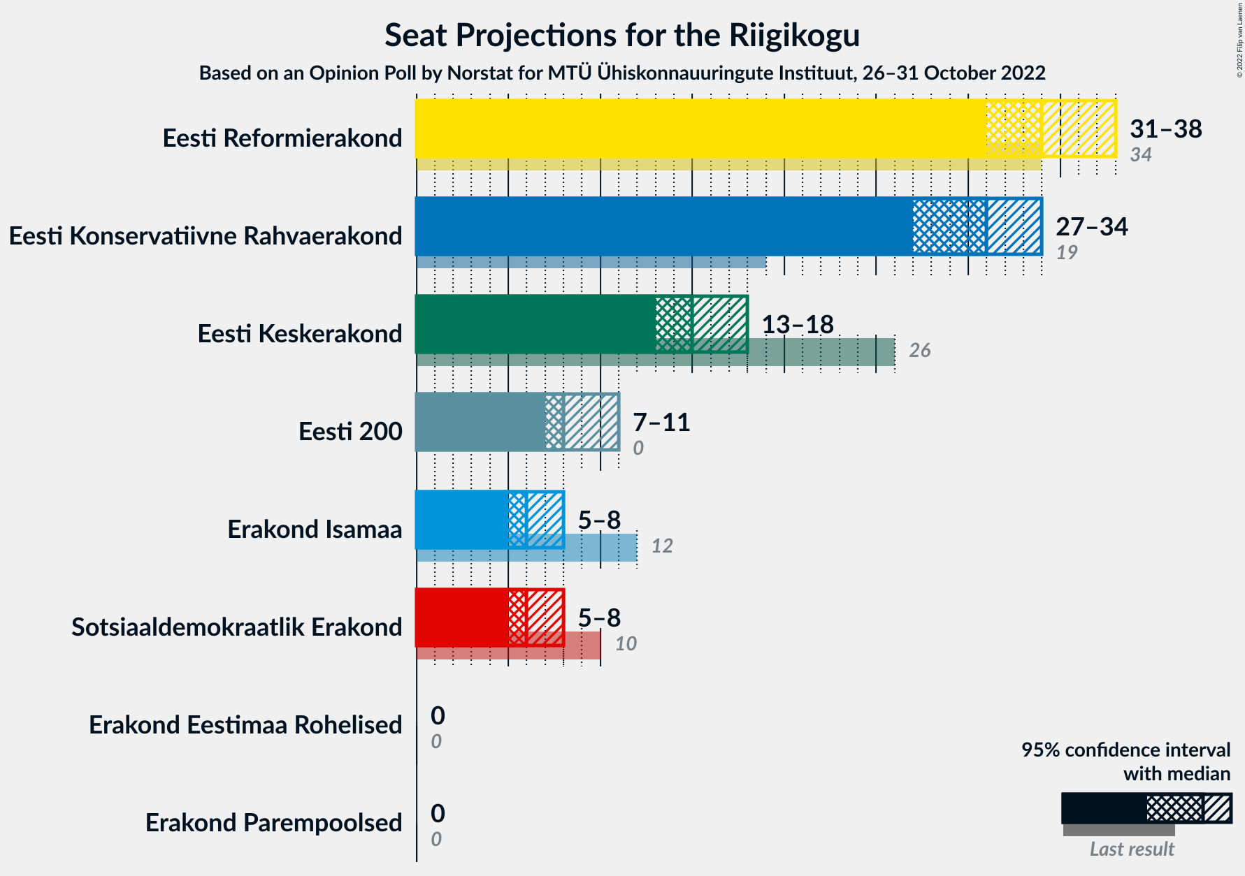 Graph with seats not yet produced