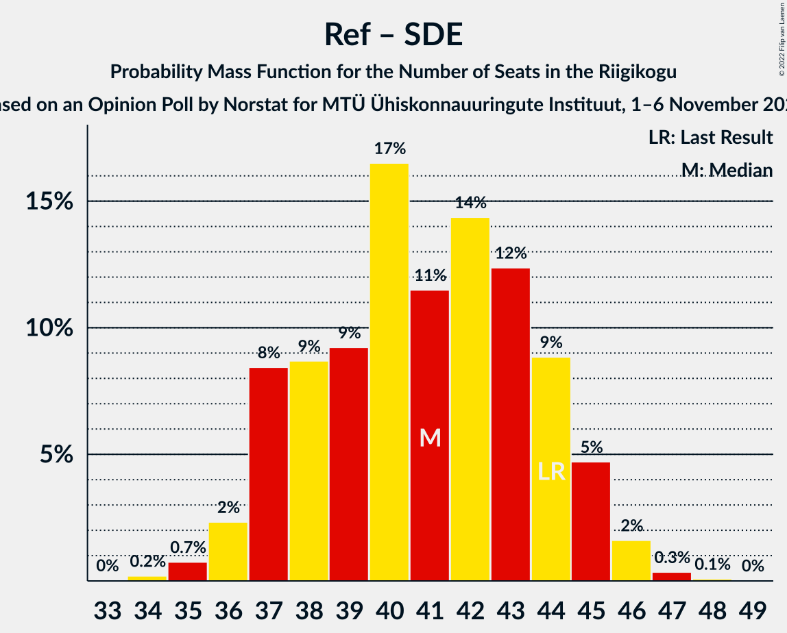 Graph with seats probability mass function not yet produced