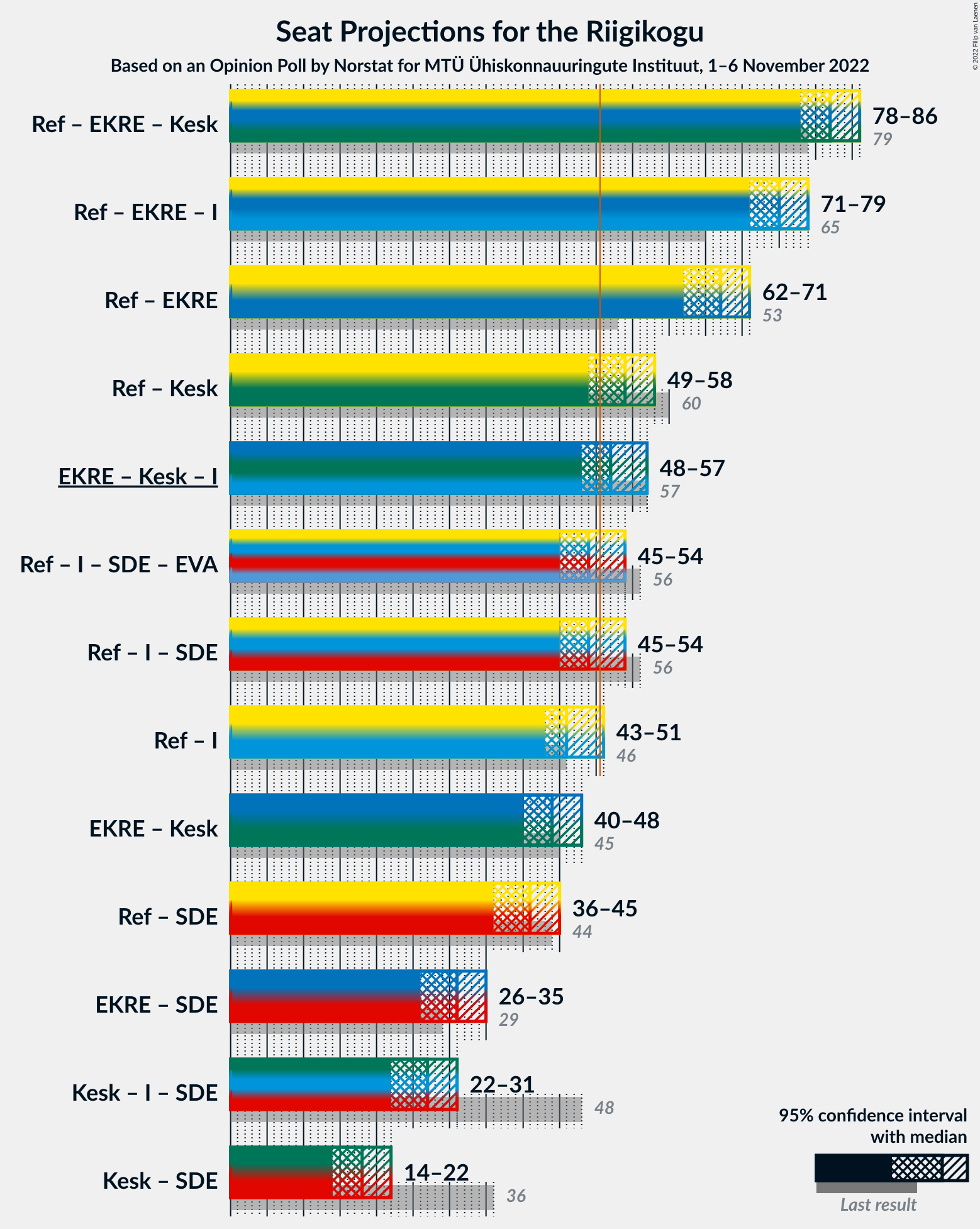 Graph with coalitions seats not yet produced