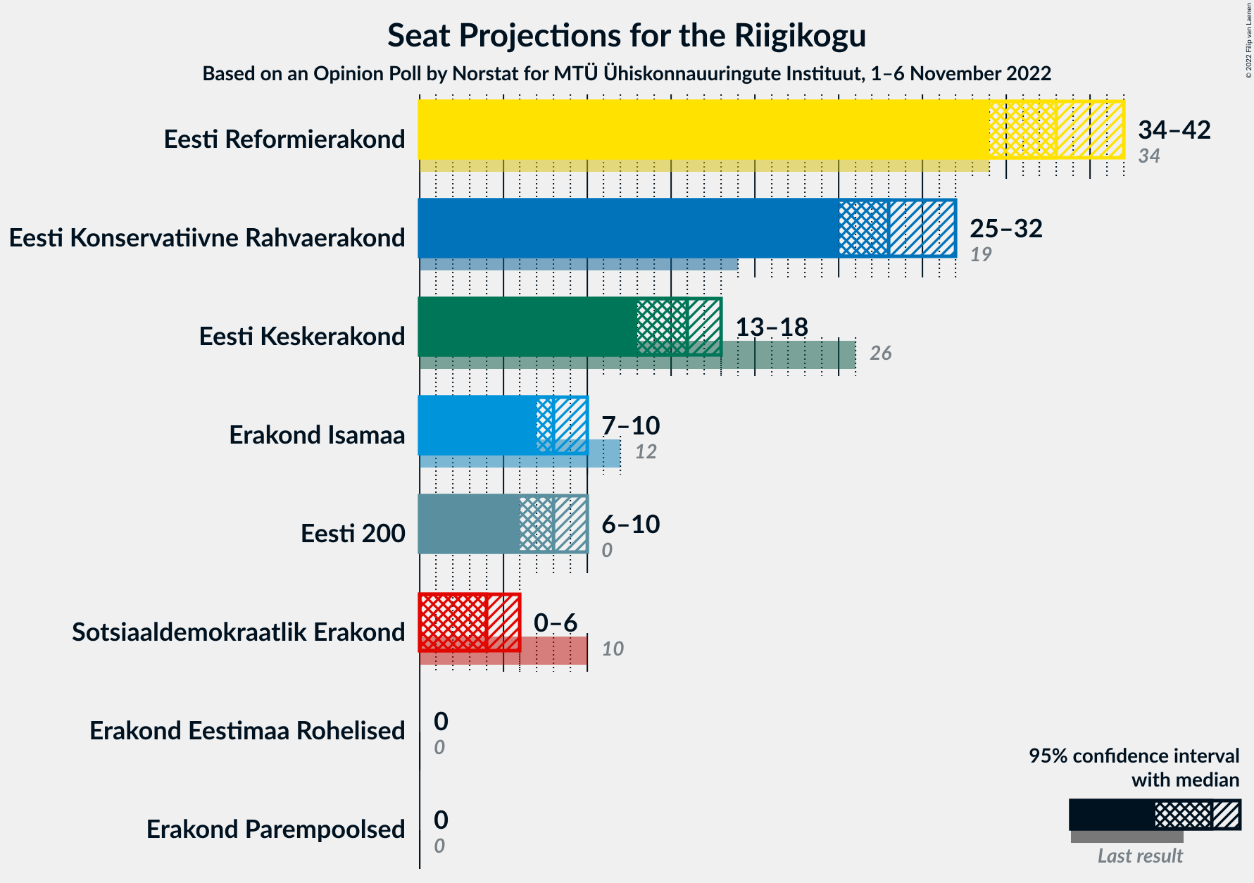 Graph with seats not yet produced