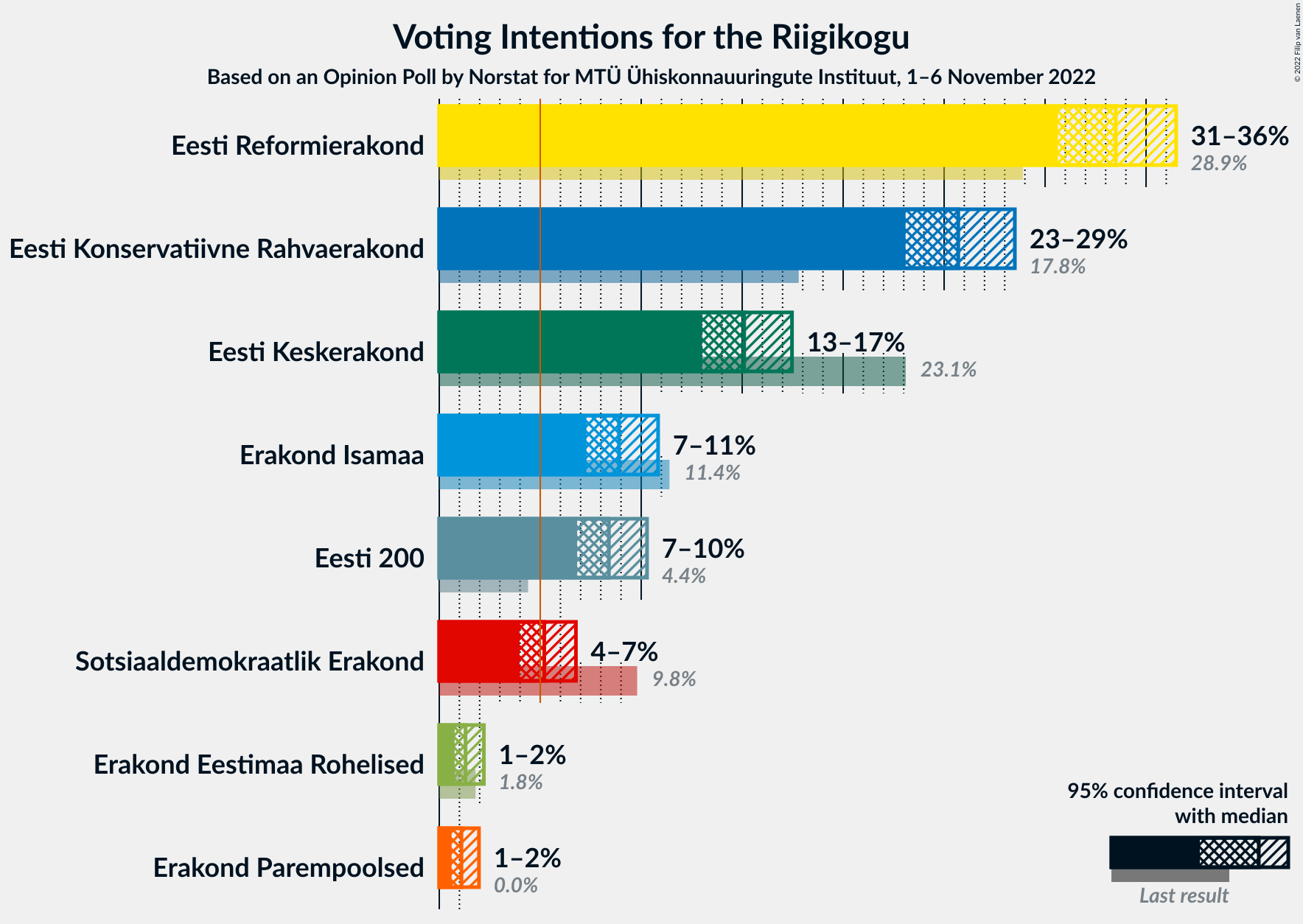 Graph with voting intentions not yet produced