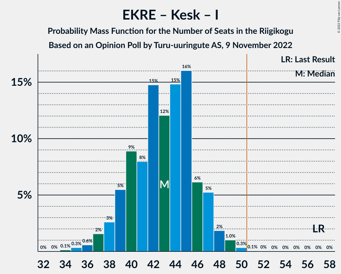 Graph with seats probability mass function not yet produced