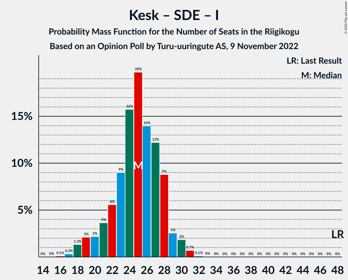 Graph with seats probability mass function not yet produced