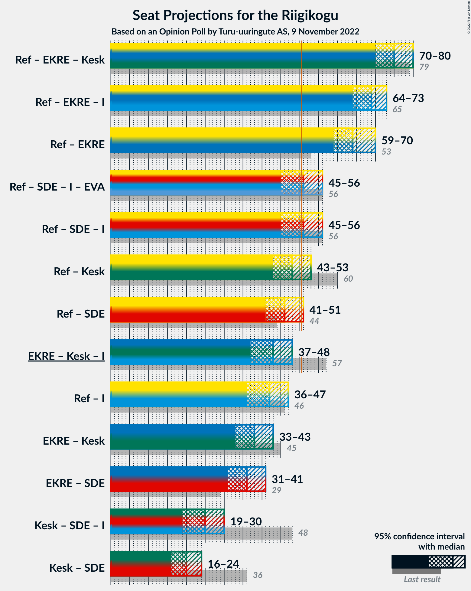 Graph with coalitions seats not yet produced