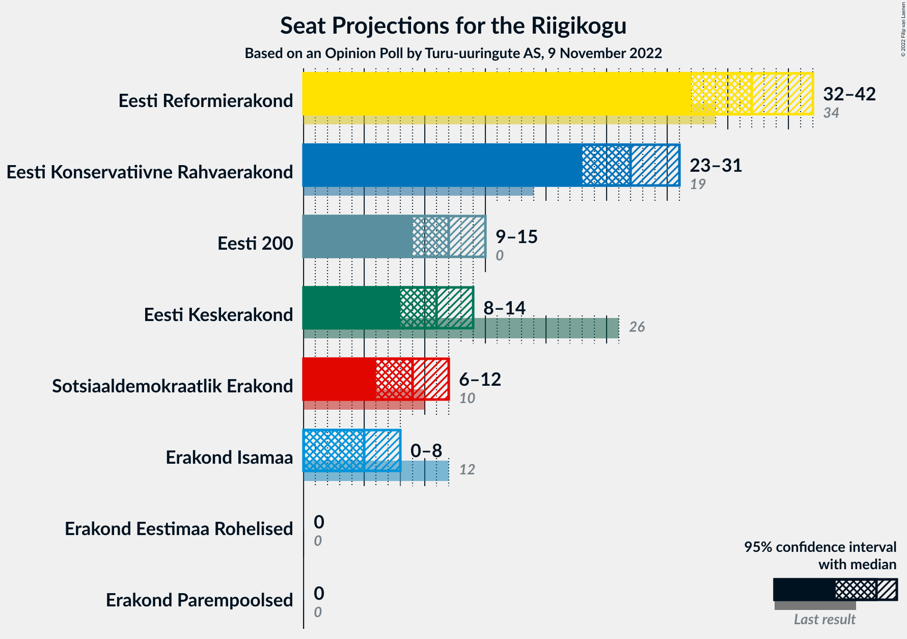 Graph with seats not yet produced