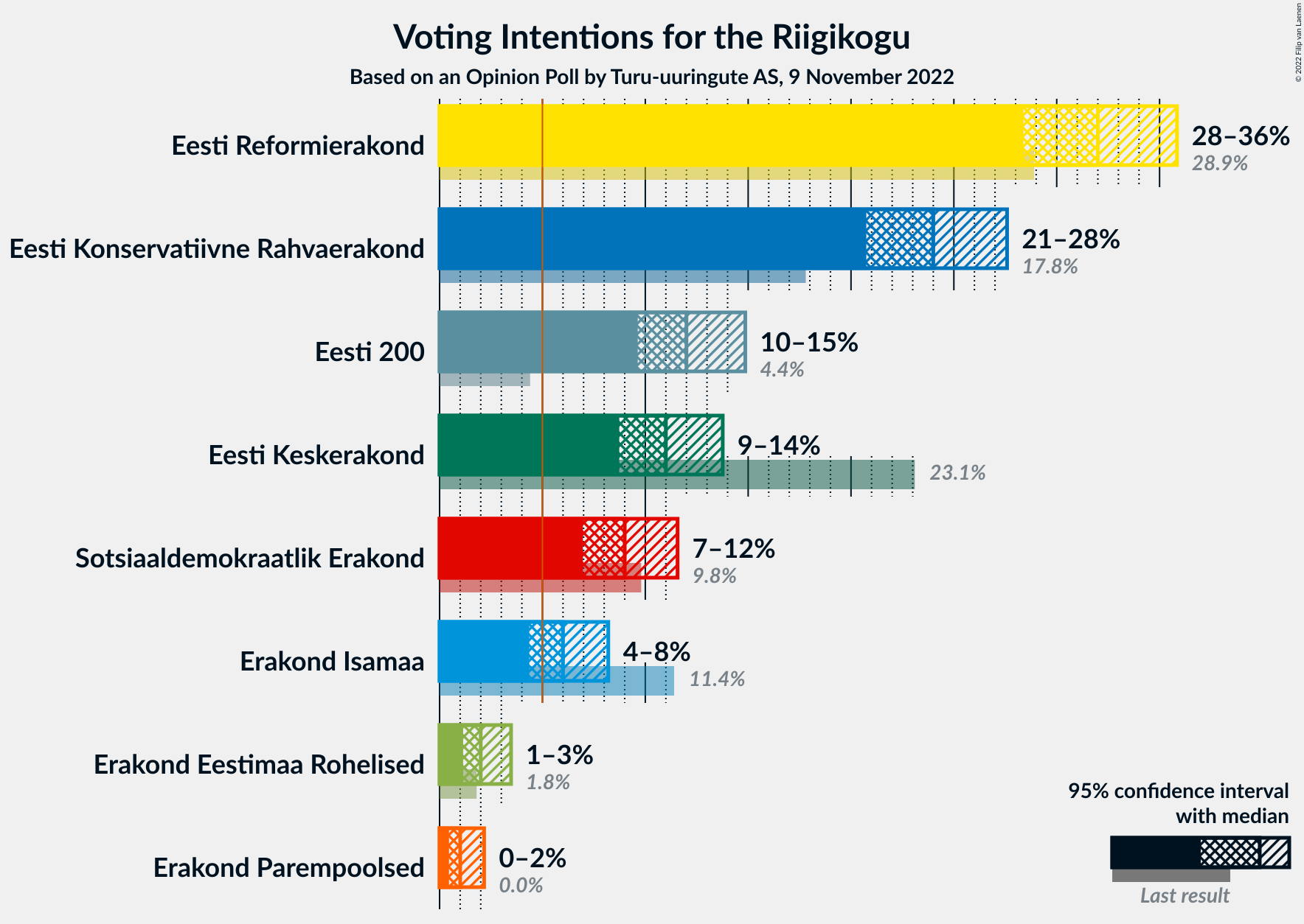 Graph with voting intentions not yet produced