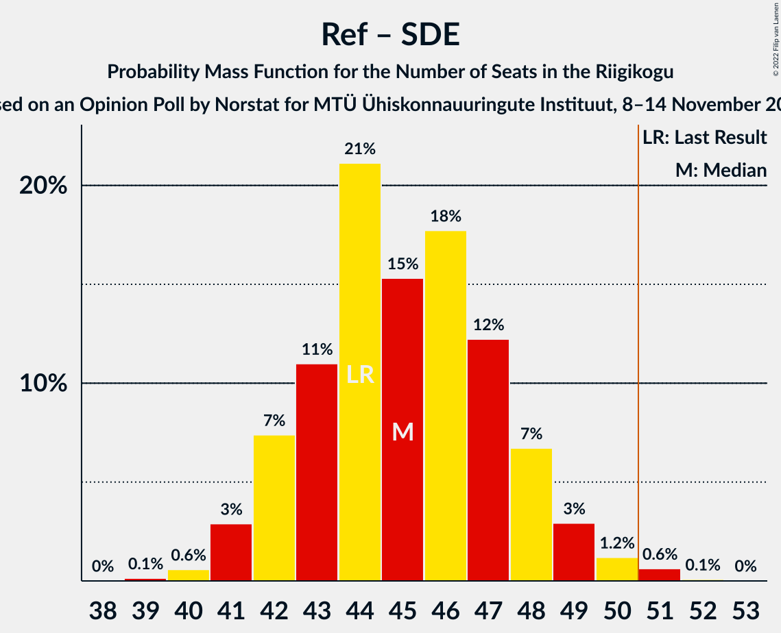 Graph with seats probability mass function not yet produced