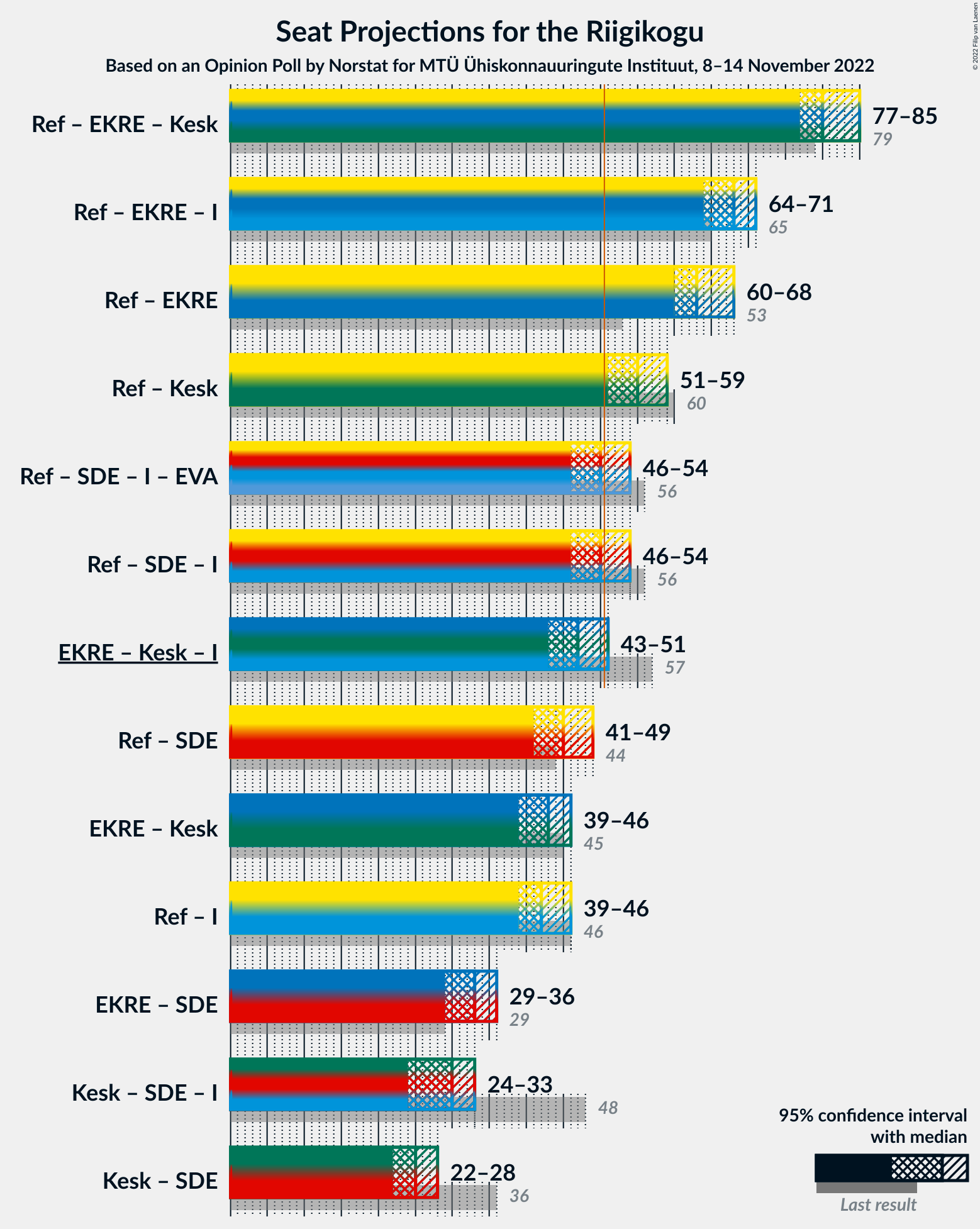 Graph with coalitions seats not yet produced