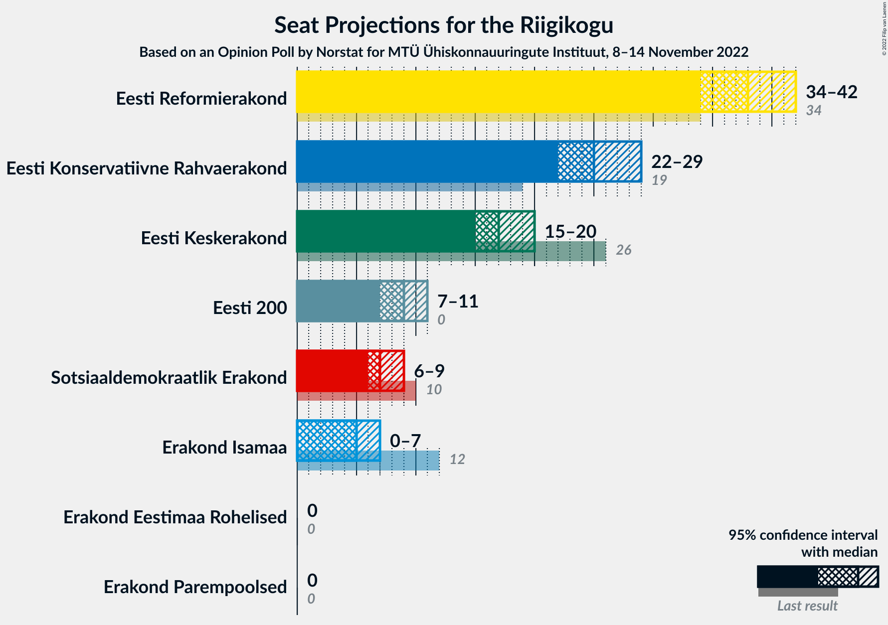 Graph with seats not yet produced