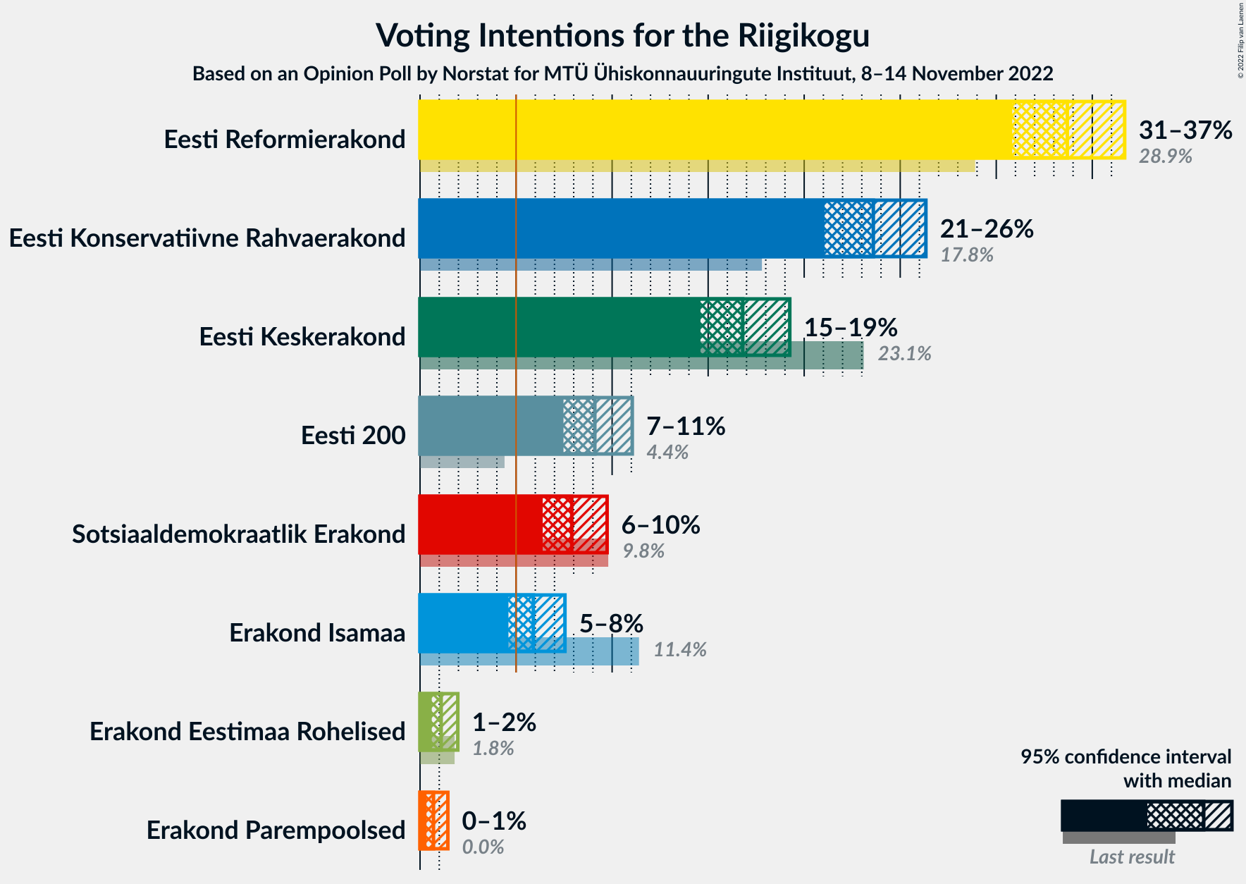 Graph with voting intentions not yet produced