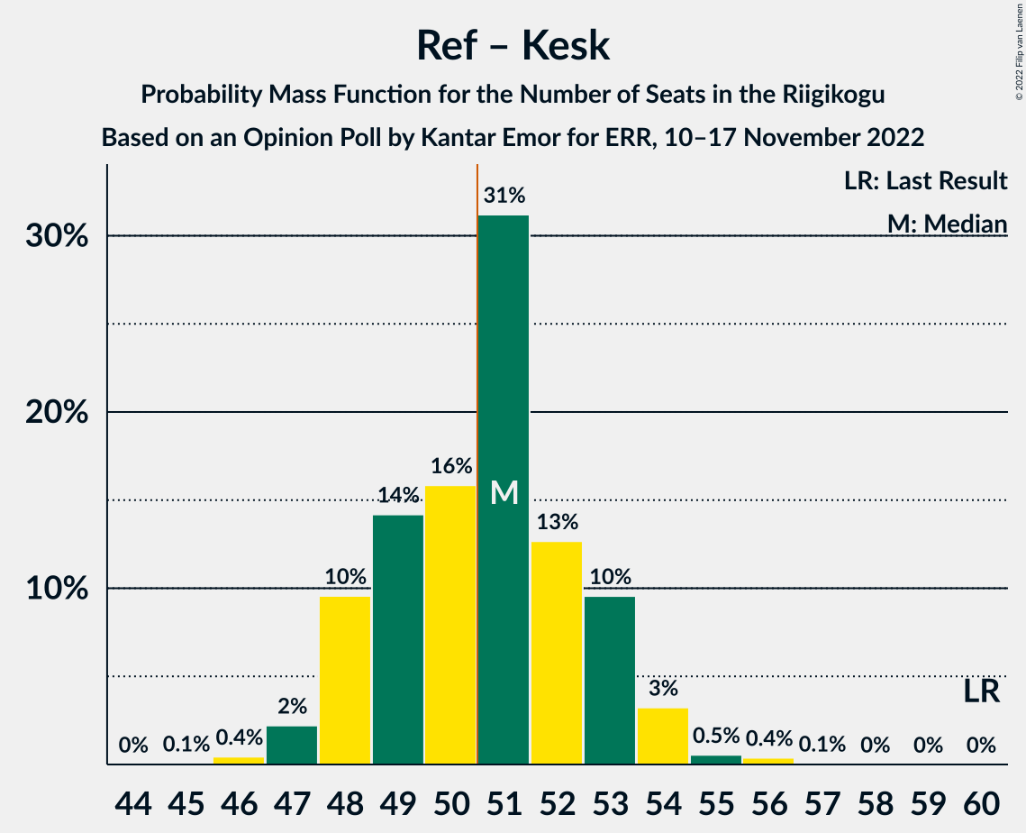 Graph with seats probability mass function not yet produced