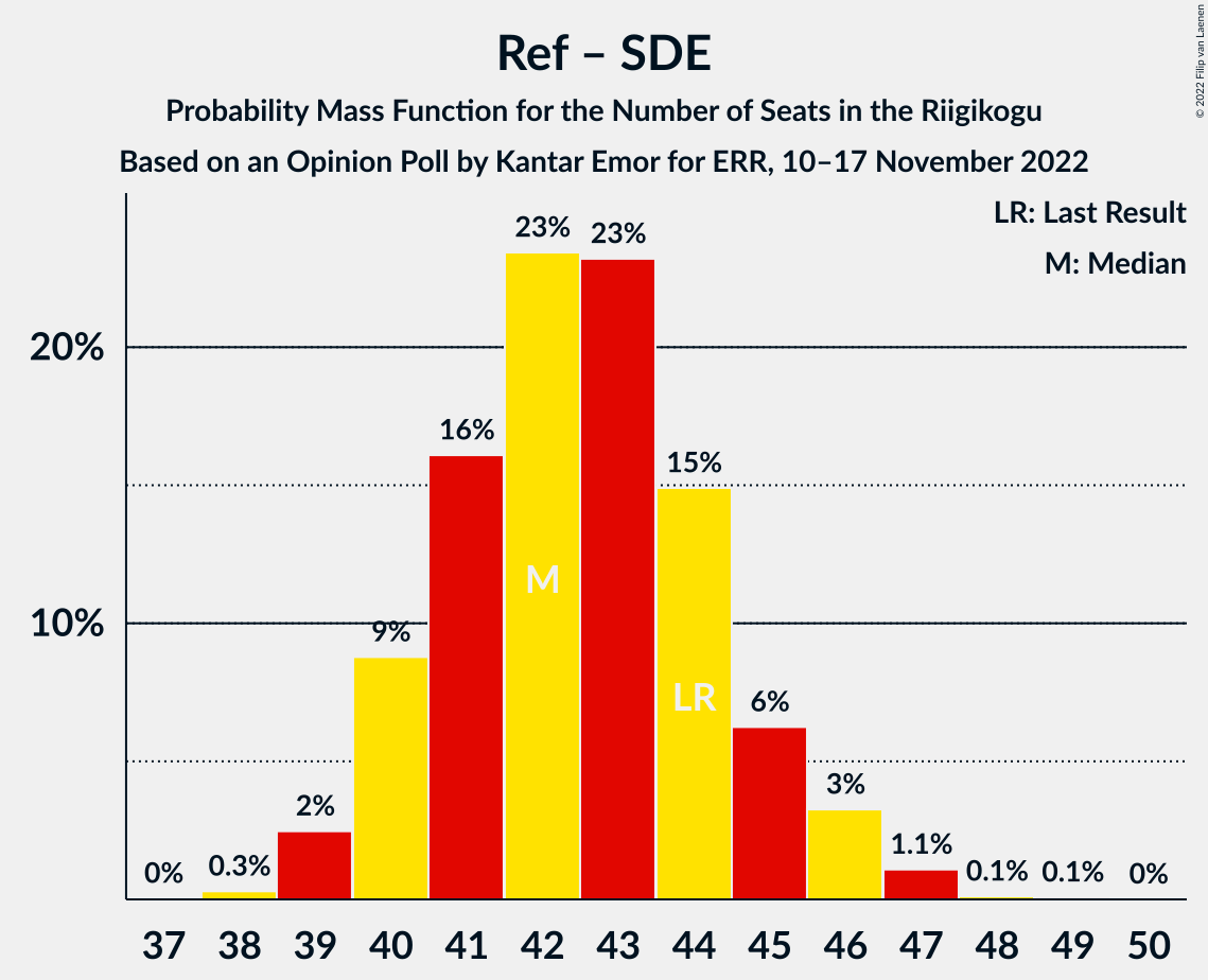 Graph with seats probability mass function not yet produced