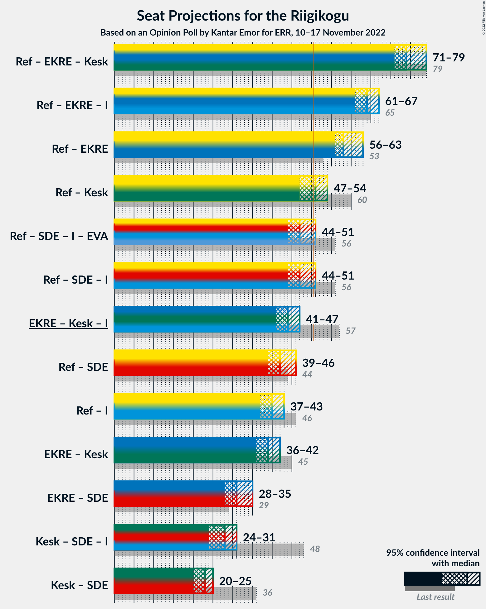 Graph with coalitions seats not yet produced