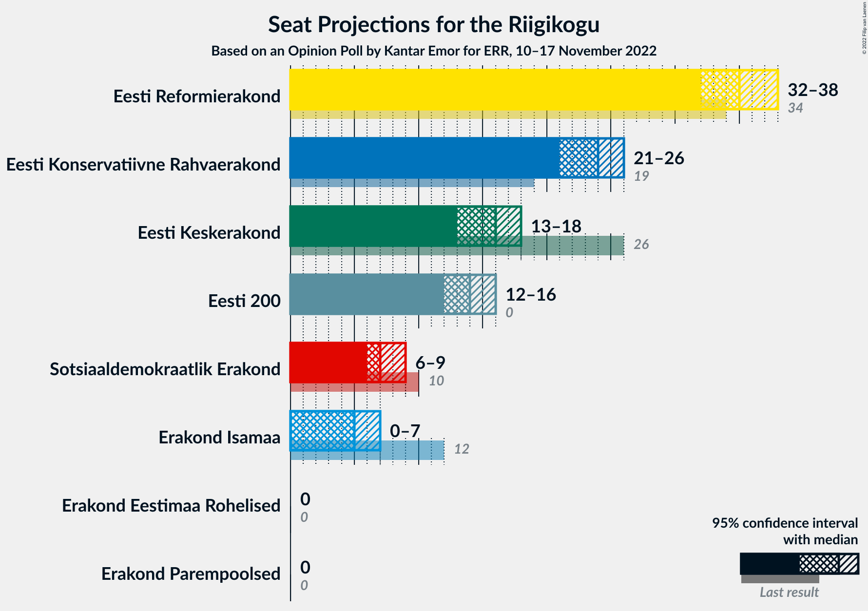 Graph with seats not yet produced