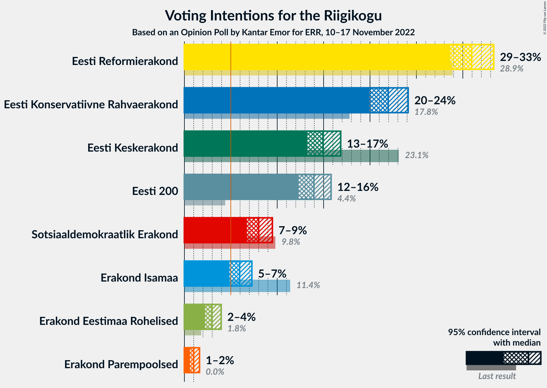 Graph with voting intentions not yet produced