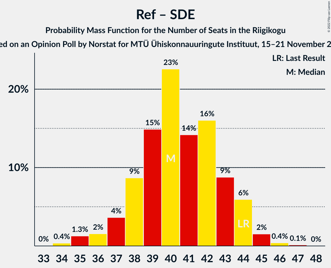 Graph with seats probability mass function not yet produced