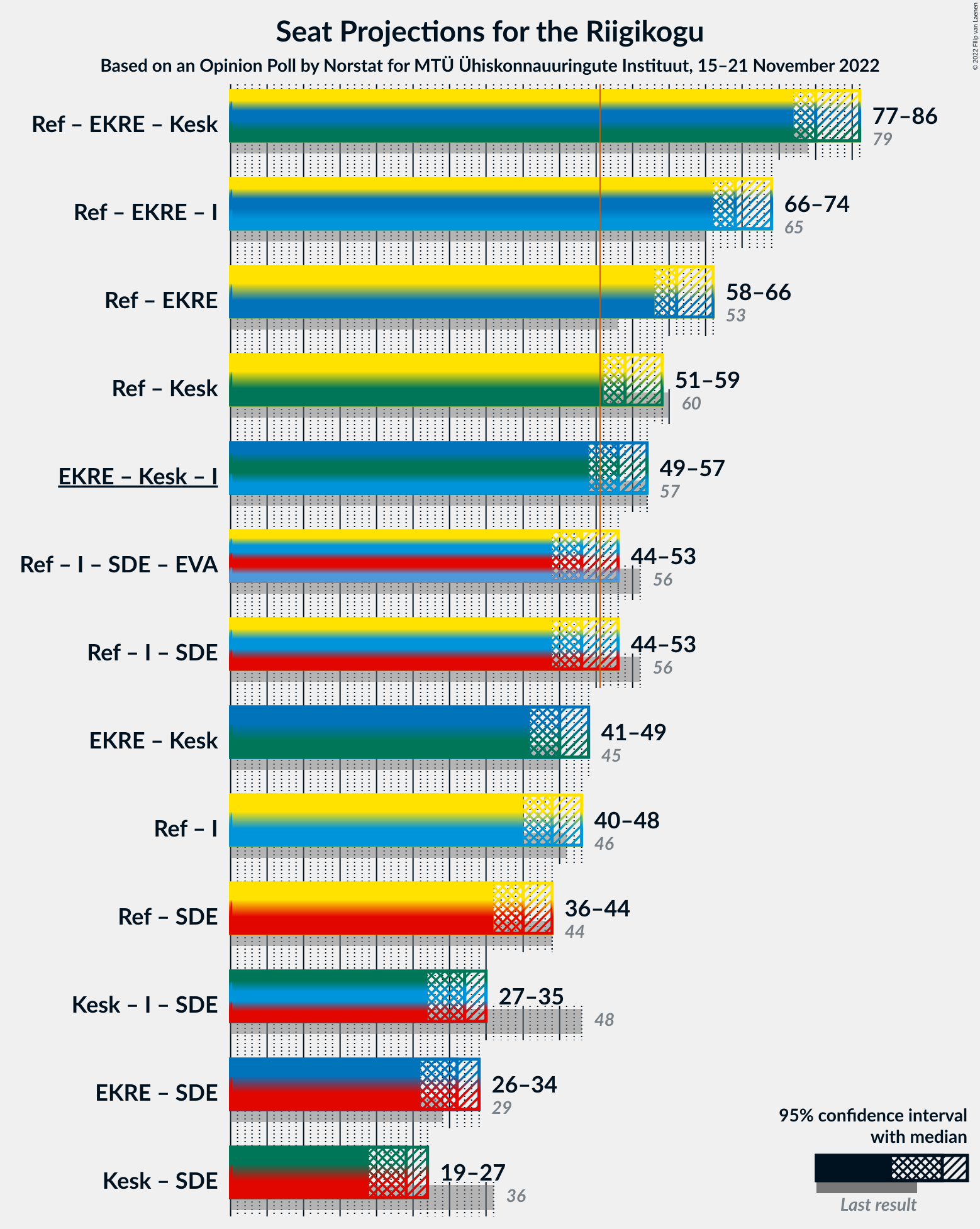 Graph with coalitions seats not yet produced