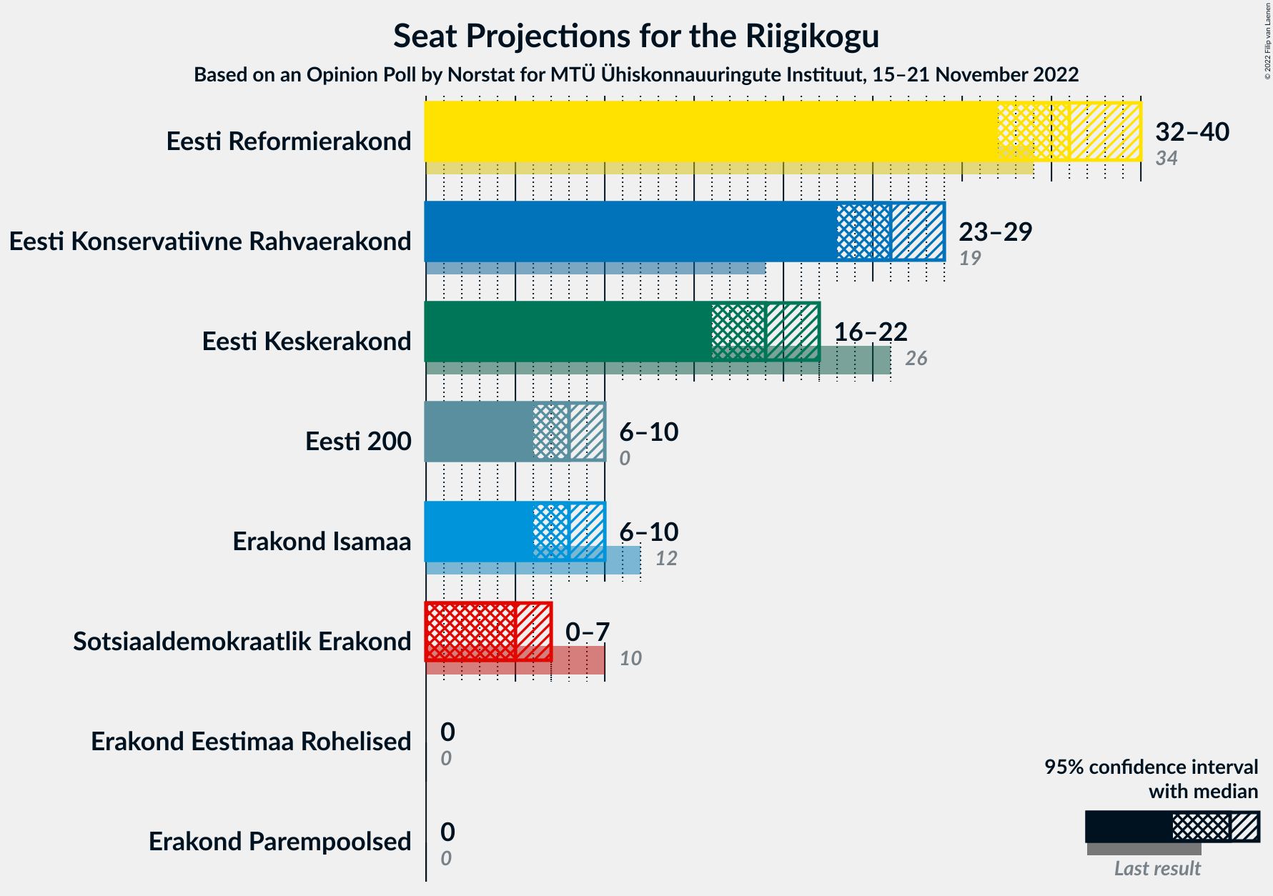 Graph with seats not yet produced