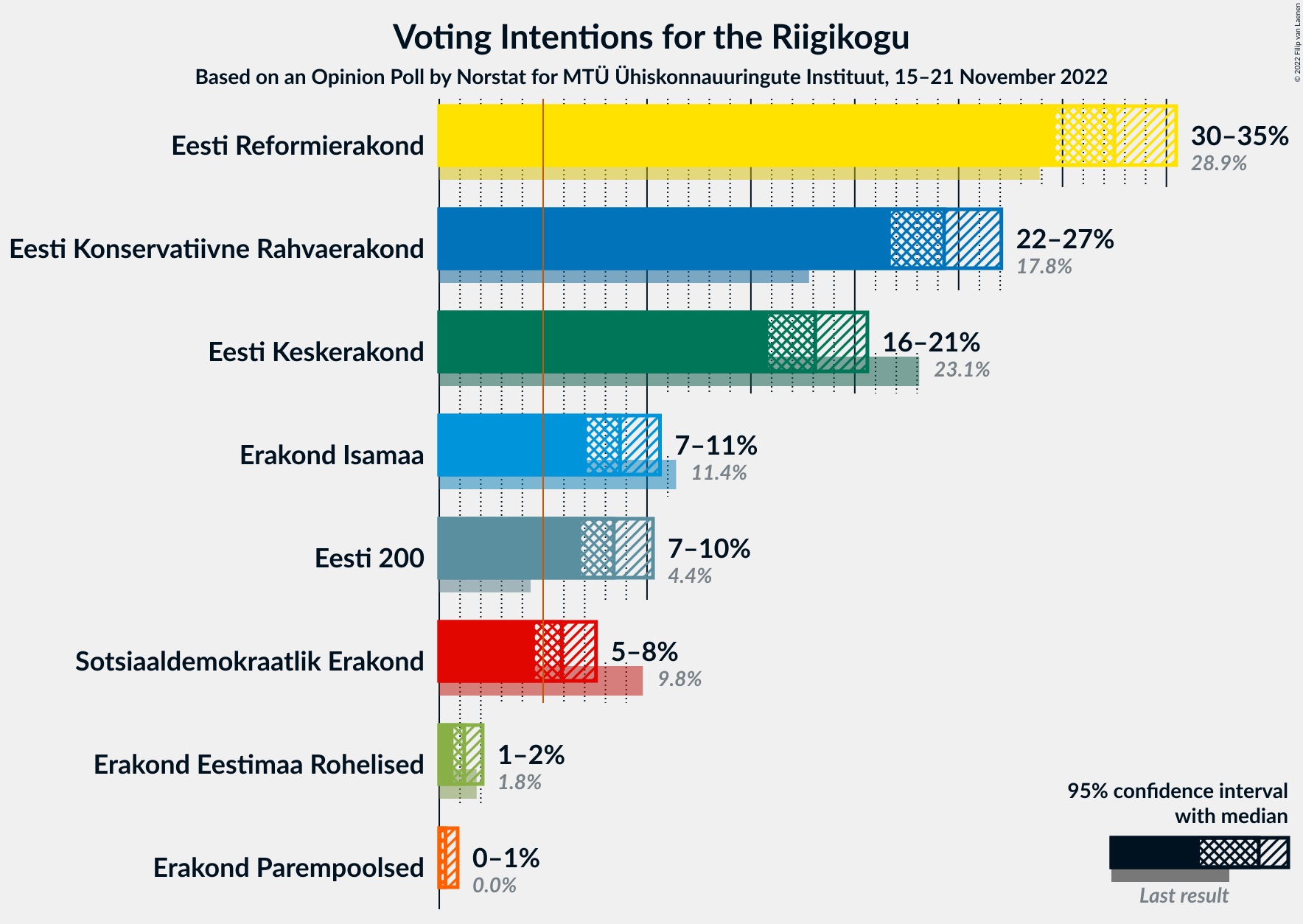 Graph with voting intentions not yet produced