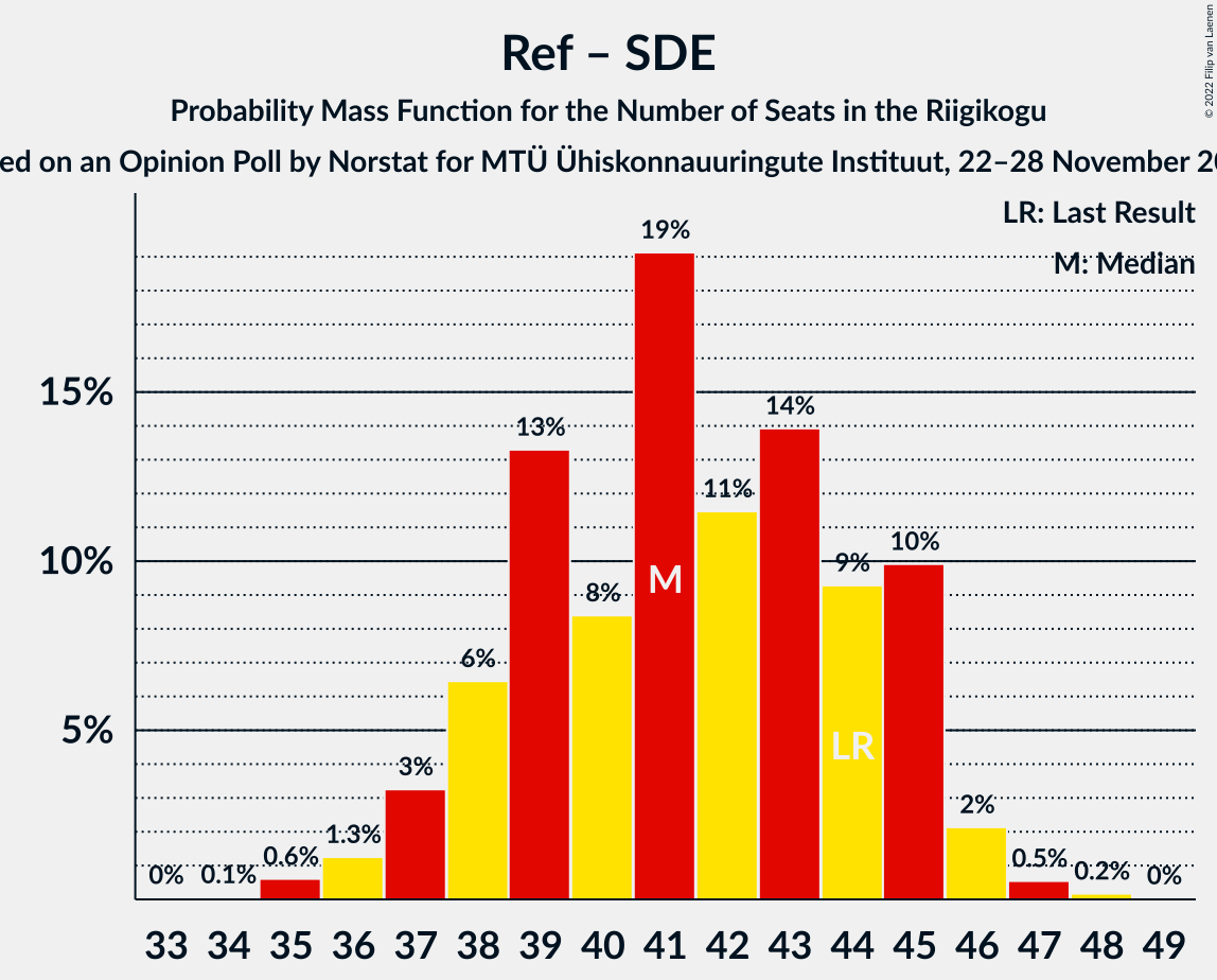 Graph with seats probability mass function not yet produced